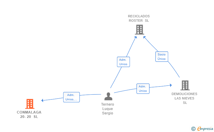 Vinculaciones societarias de CONMALAGA 20-20 SL