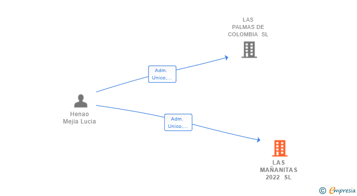 Vinculaciones societarias de LAS MAÑANITAS 2022 SL
