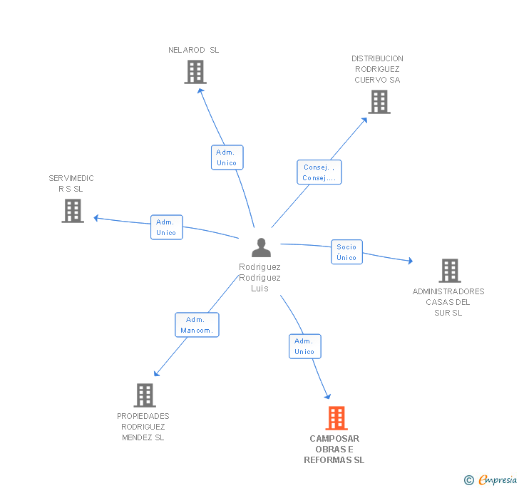 Vinculaciones societarias de CAMPOSAR OBRAS E REFORMAS SL