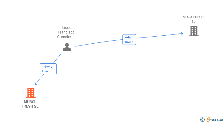 Vinculaciones societarias de MURCI-FRESH SL (EXTINGUIDA)