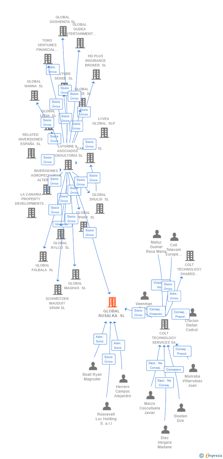 Vinculaciones societarias de GLOBAL RUSALKA SL