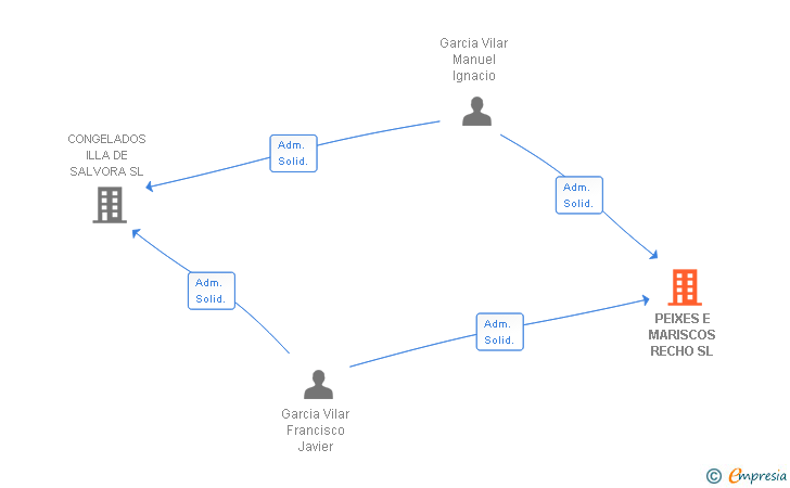 Vinculaciones societarias de PEIXES E MARISCOS RECHO SL