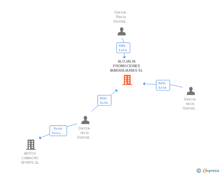 Vinculaciones societarias de ALOJALIA PROMOCIONES INMOBILIARIAS SL