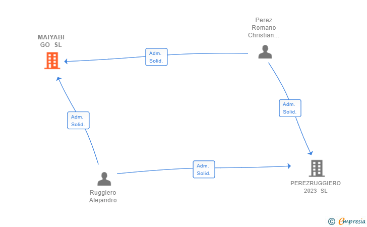 Vinculaciones societarias de MAIYABI GO SL