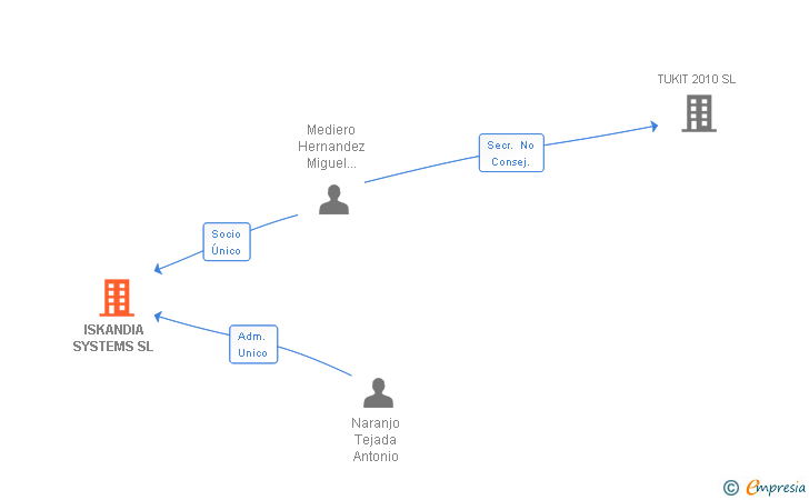 Vinculaciones societarias de ISKANDIA SYSTEMS SL