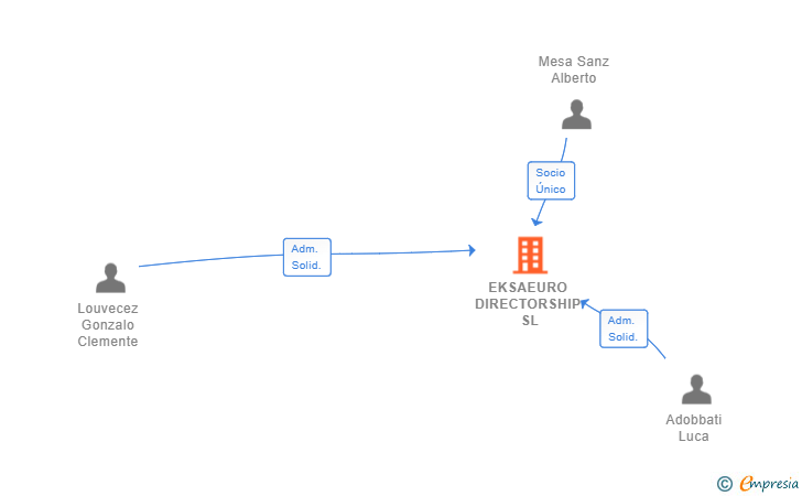 Vinculaciones societarias de EKSAEURO DIRECTORSHIP SL