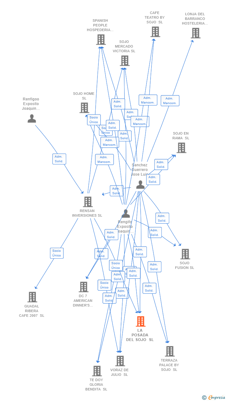Vinculaciones societarias de LA POSADA DEL SOJO SL