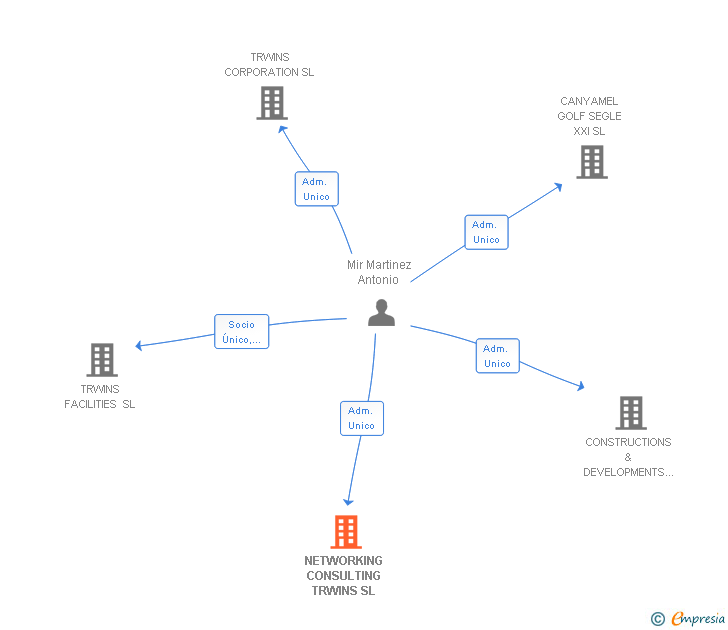 Vinculaciones societarias de NETWORKING CONSULTING TRWINS SL