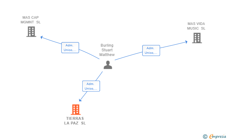 Vinculaciones societarias de TIERRAS LA PAZ SL
