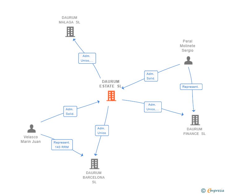 Vinculaciones societarias de DAURUM ESTATE SL