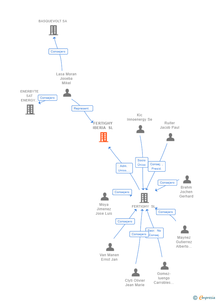 Vinculaciones societarias de FERTIGHY IBERIA SL