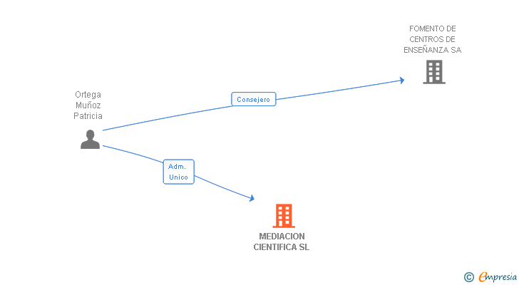 Vinculaciones societarias de MEDIACION CIENTIFICA SL