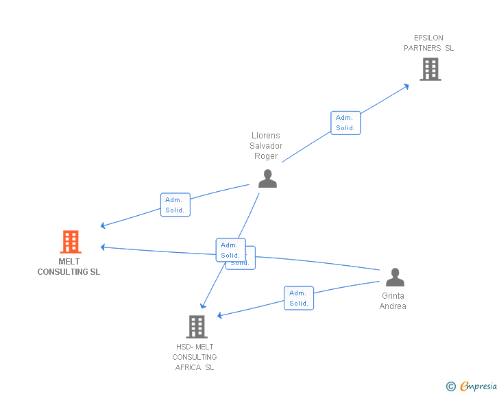 Vinculaciones societarias de MELT CONSULTING SL