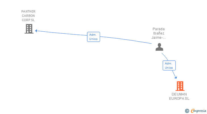 Vinculaciones societarias de DEUMAN EUROPA SL