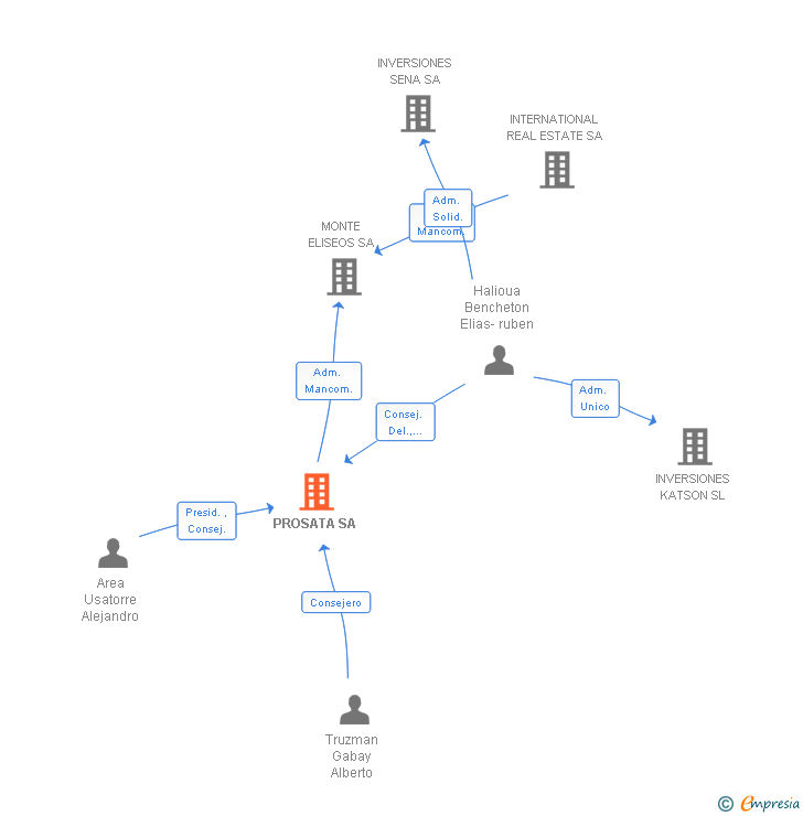 Vinculaciones societarias de PROSATA SA