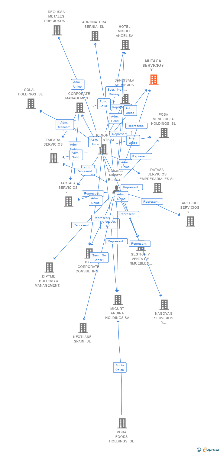 Vinculaciones societarias de NUTRIWELL VENTURES SL