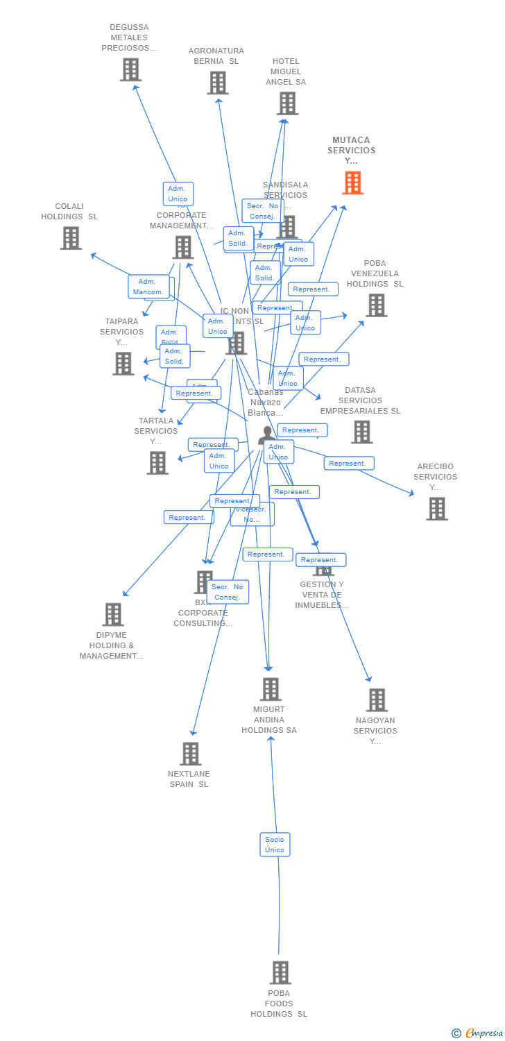 Vinculaciones societarias de MUTACA SERVICIOS Y GESTIONES SL