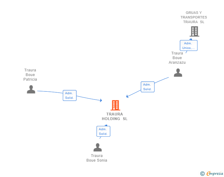 Vinculaciones societarias de TRAURA HOLDING SL