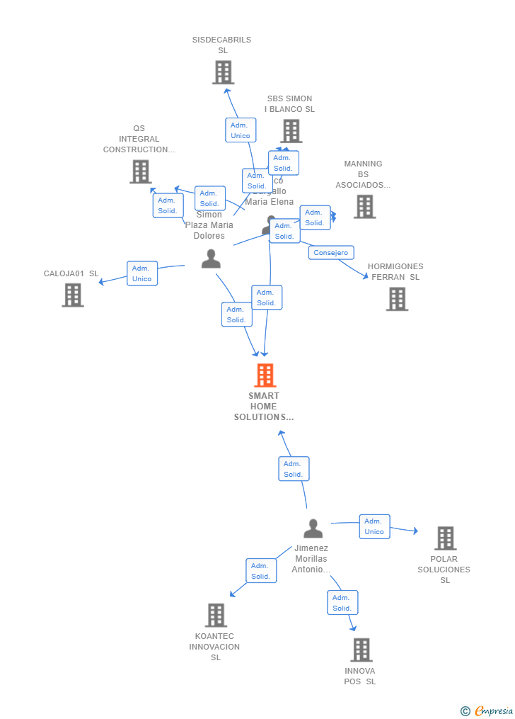 Vinculaciones societarias de SMART HOME SOLUTIONS SL