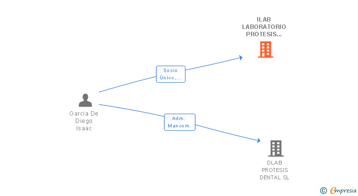 Vinculaciones societarias de ILAB LABORATORIO PROTESIS DENTAL SL