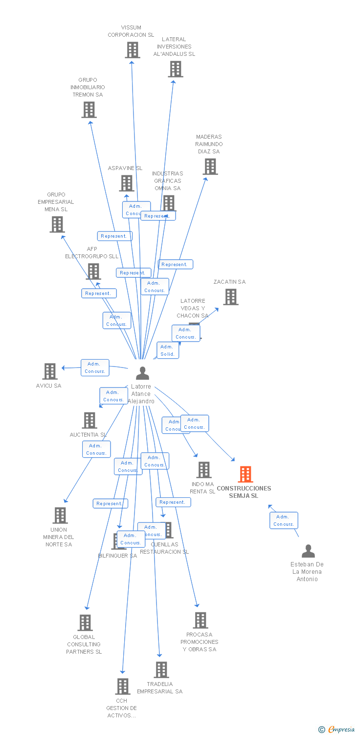 Vinculaciones societarias de CONSTRUCCIONES SEMJA SL
