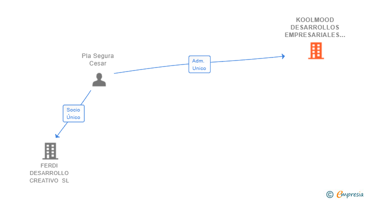 Vinculaciones societarias de KOOLMOOD DESARROLLOS EMPRESARIALES SL