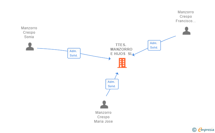 Vinculaciones societarias de TTES. MANZORRO E HIJOS SL
