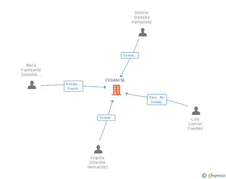 Vinculaciones societarias de CEGASI SL