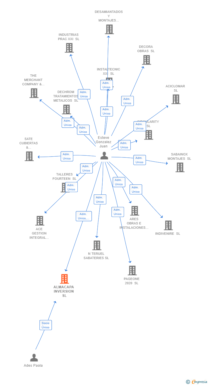 Vinculaciones societarias de ALMACAPA INVERSION SL