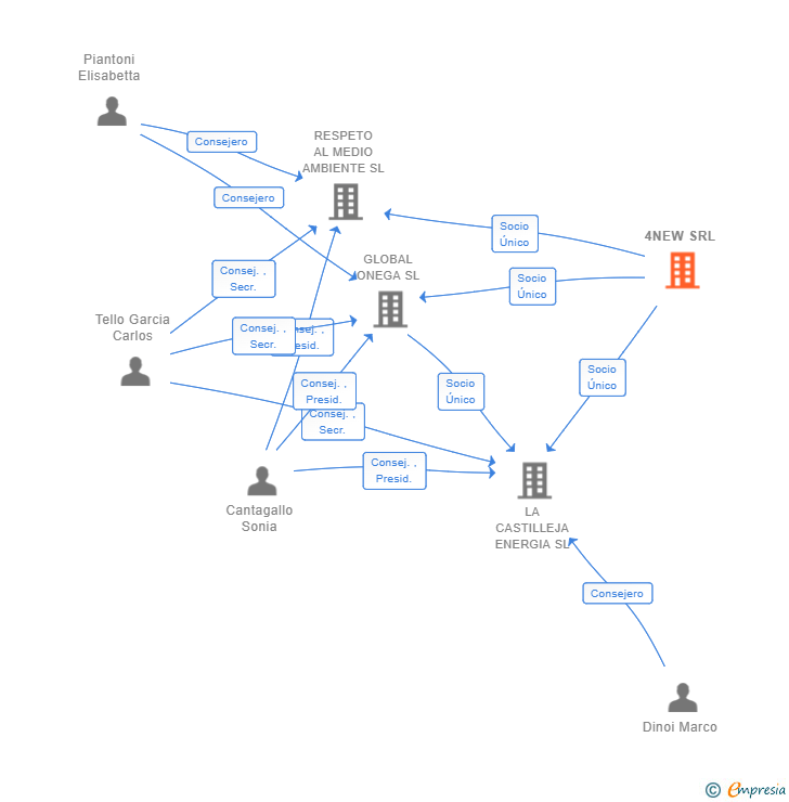 Vinculaciones societarias de 4NEW SRL