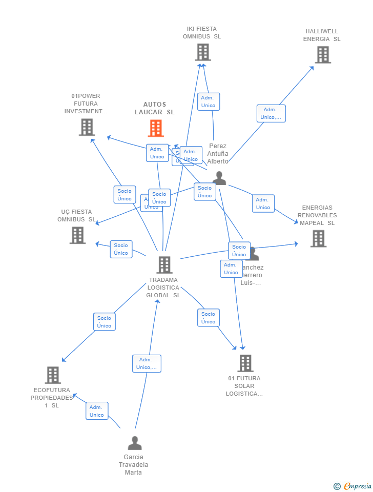 Vinculaciones societarias de AUTOS LAUCAR SL (EXTINGUIDA)