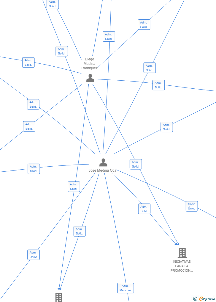 Vinculaciones societarias de MEDOCA ASESORES SL