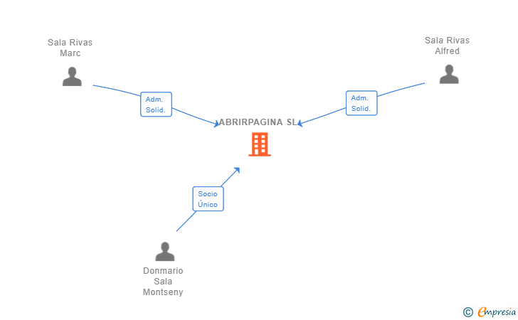 Vinculaciones societarias de ABRIRPAGINA SL