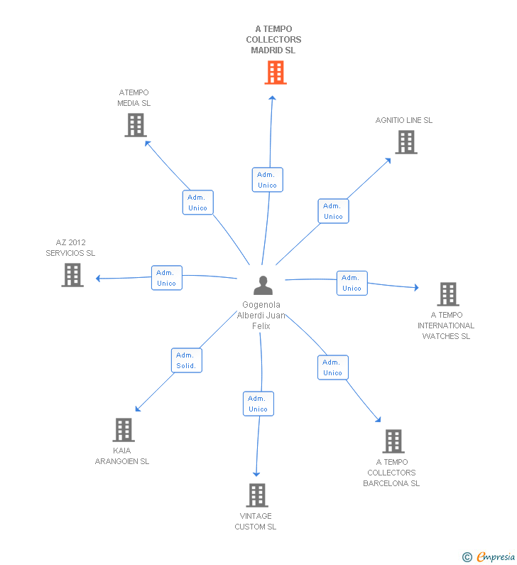 Vinculaciones societarias de A TEMPO COLLECTORS MADRID SL