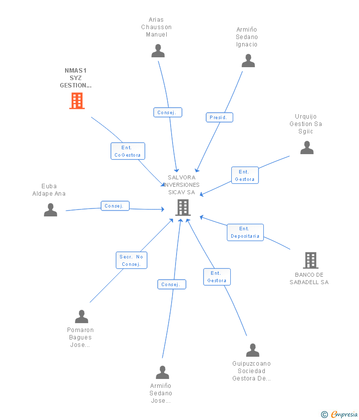Vinculaciones societarias de NMAS1 SYZ GESTION SGIIC SA
