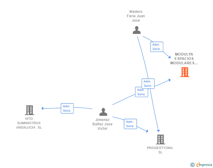 Vinculaciones societarias de MODULYA ESPACIOS MODULARES Y ACCESORIOS SL
