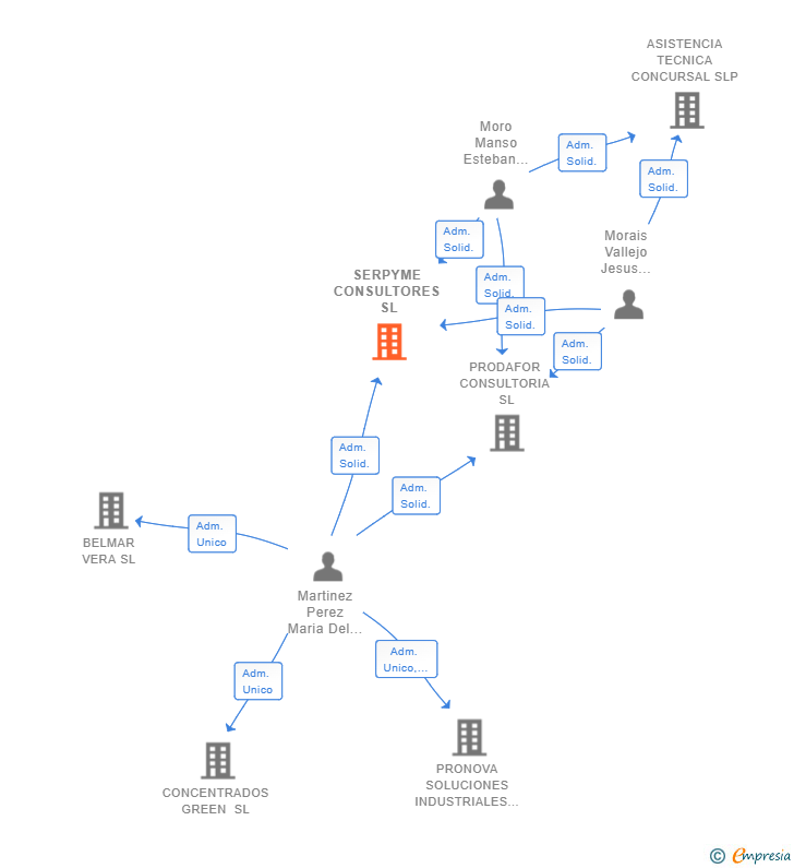Vinculaciones societarias de SERPYME CONSULTORES SL
