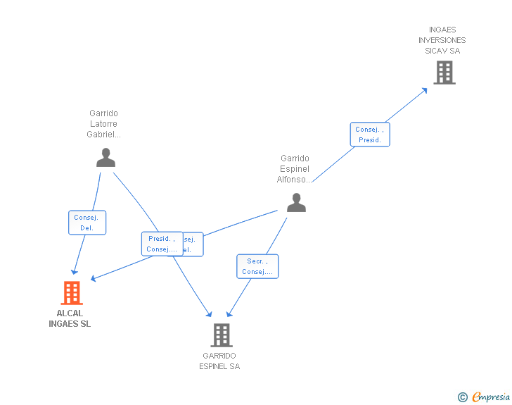 Vinculaciones societarias de ALCAL INGAES SL