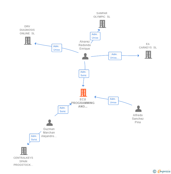 Vinculaciones societarias de ECU PROGRAMMING AND REPAIR SL