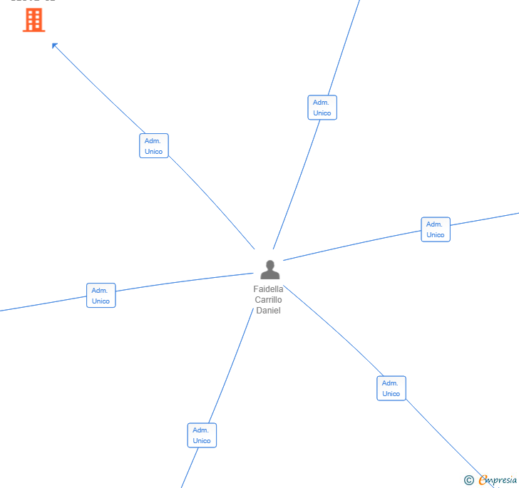 Vinculaciones societarias de PINK GLOVE SL