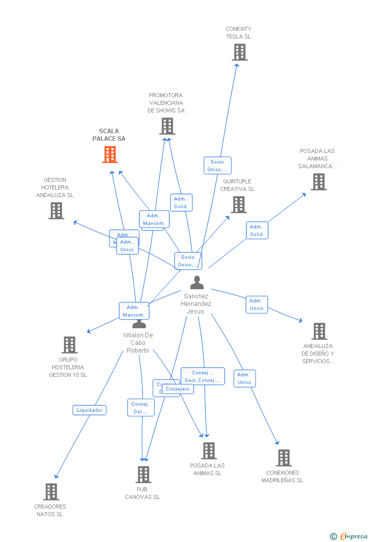 Vinculaciones societarias de SCALA PALACE SA