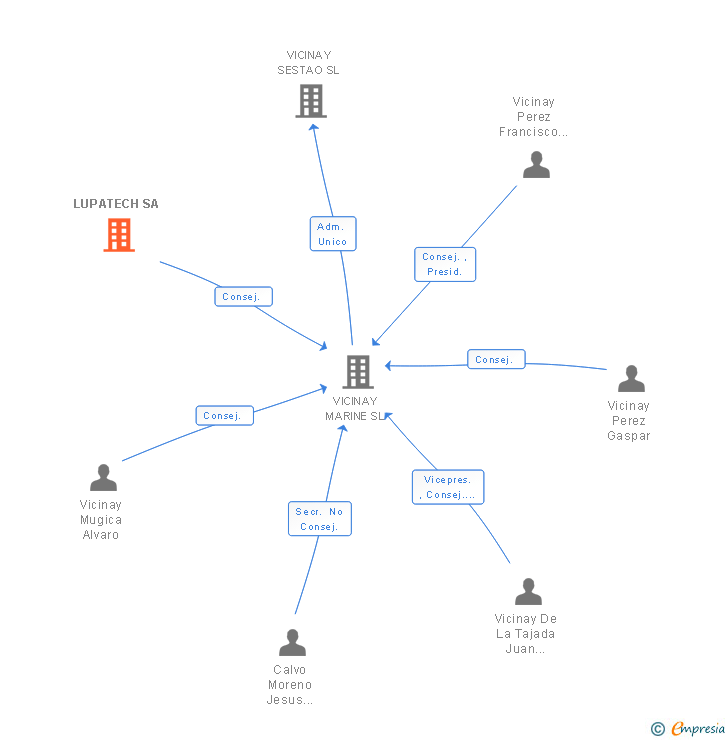 Vinculaciones societarias de LUPATECH SA