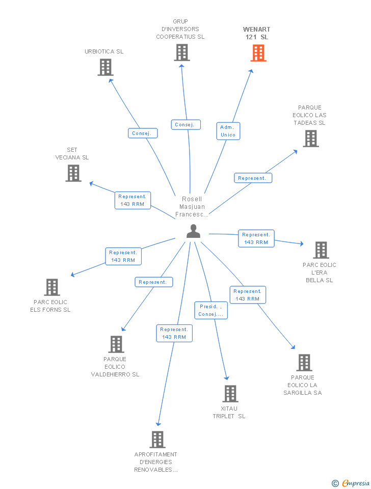 Vinculaciones societarias de WENART 121 SL