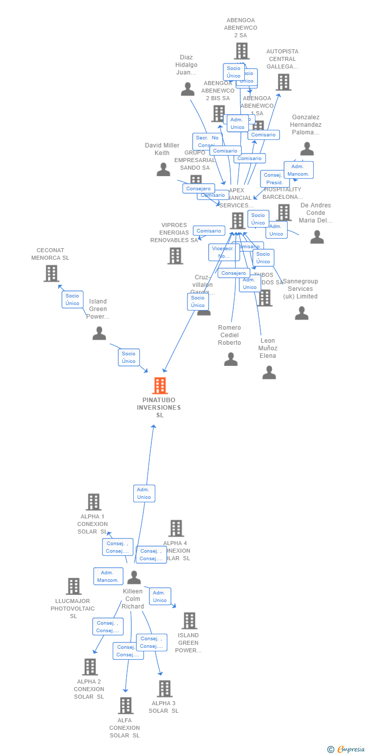 Vinculaciones societarias de PINATUBO INVERSIONES SL