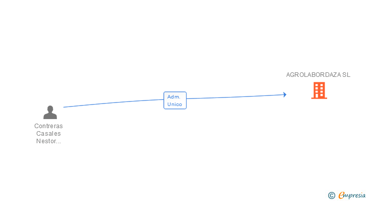 Vinculaciones societarias de AGROLABORDAZA SL
