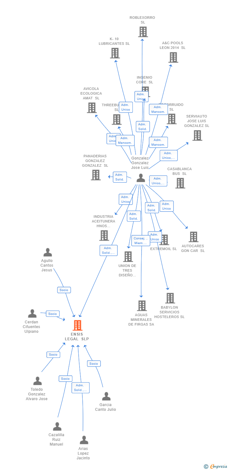 Vinculaciones societarias de ENSIS LEGAL SLP