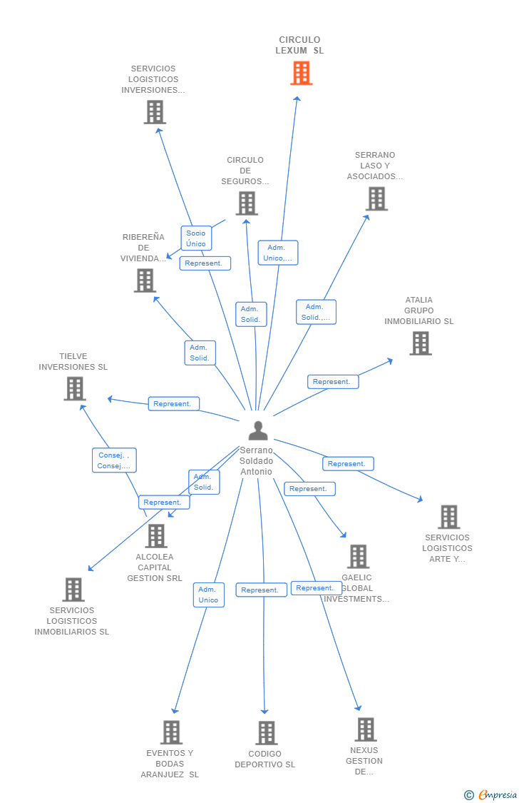 Vinculaciones societarias de CIRCULO LEXUM SL