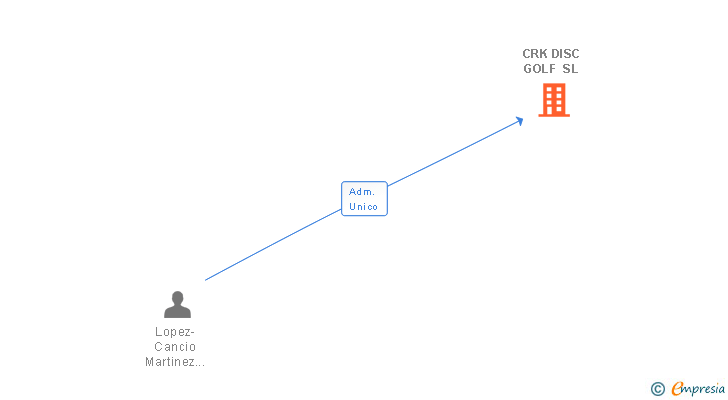Vinculaciones societarias de CRK DISC GOLF SL