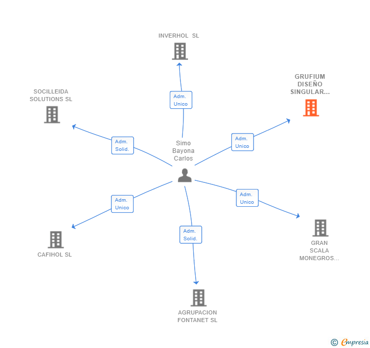 Vinculaciones societarias de GRUFIUM DISEÑO SINGULAR SL