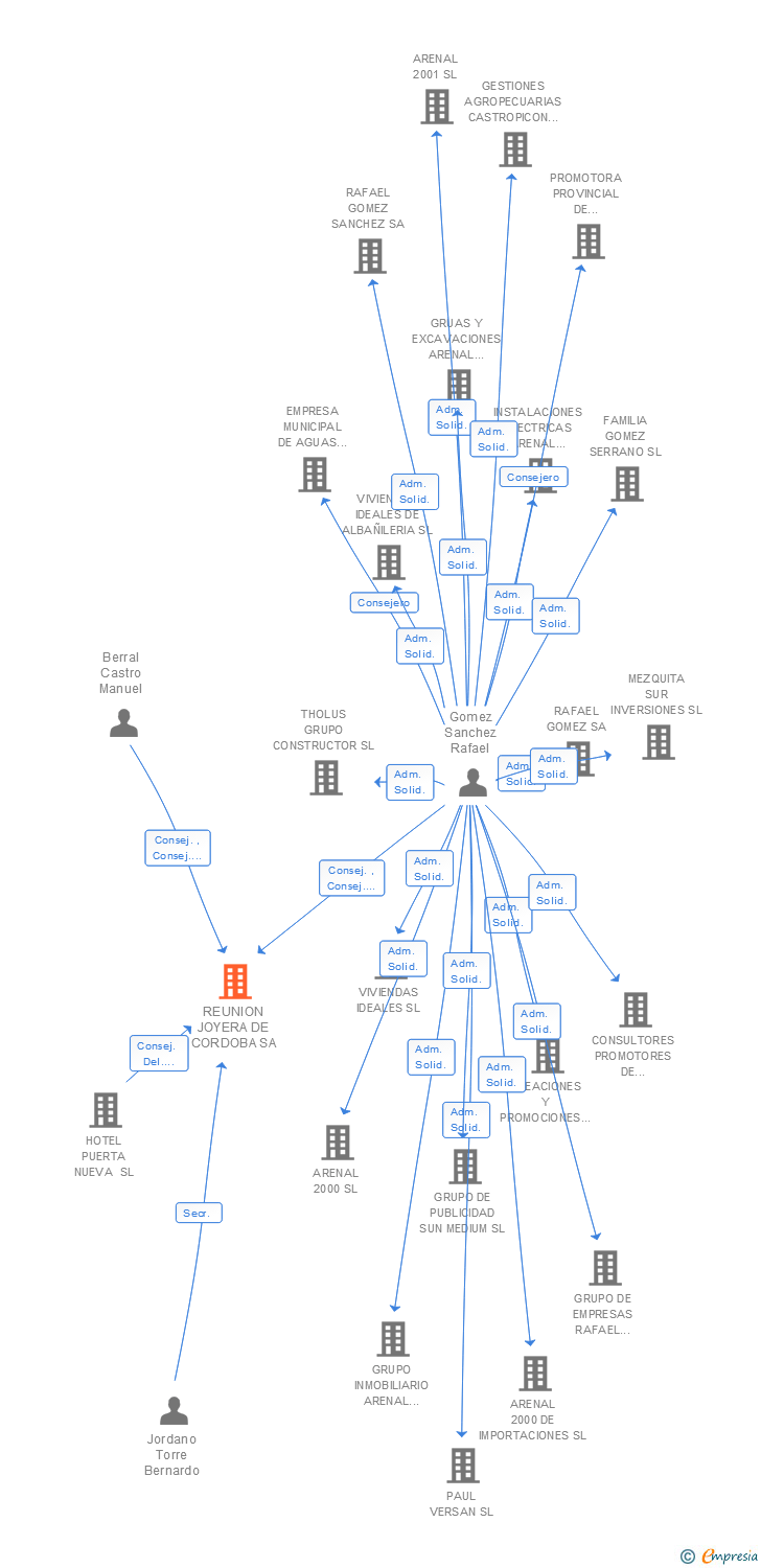 Vinculaciones societarias de REUNION JOYERA DE CORDOBA SA